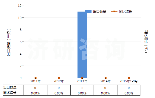 2011-2015年9月中國其他鎢酸鹽(HS28418090)出口量及增速統(tǒng)計